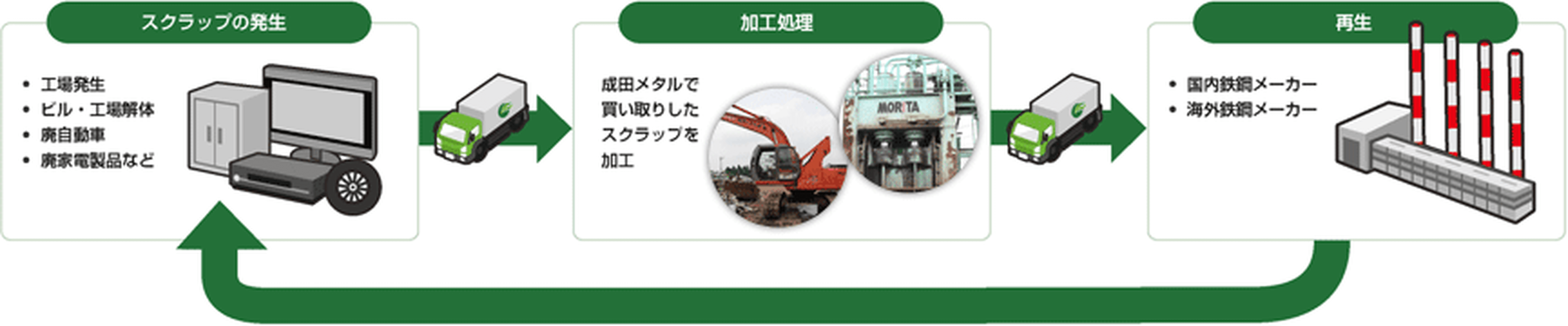 スクラップの流通